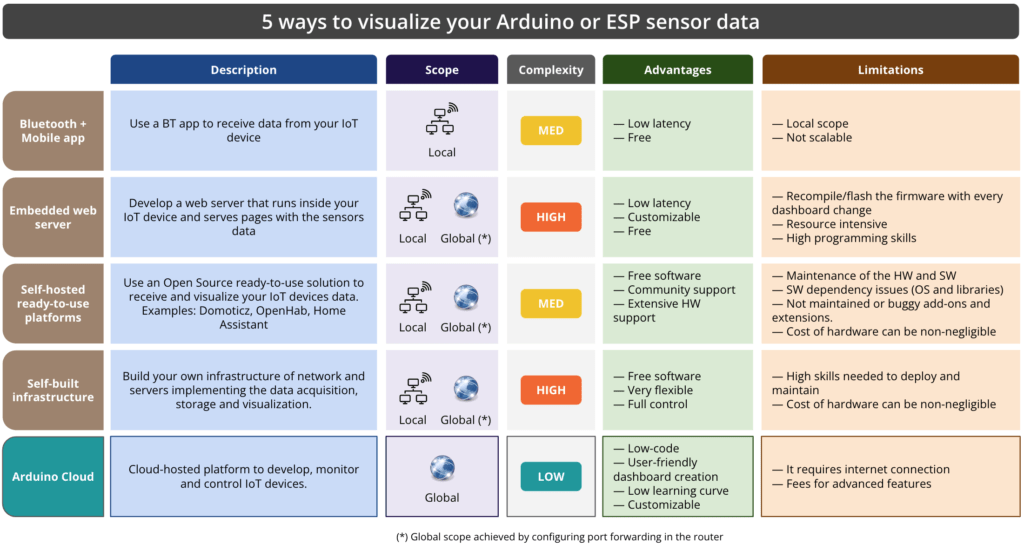 可視化 Arduino 或 ESP 感測器資料的 5 種方法